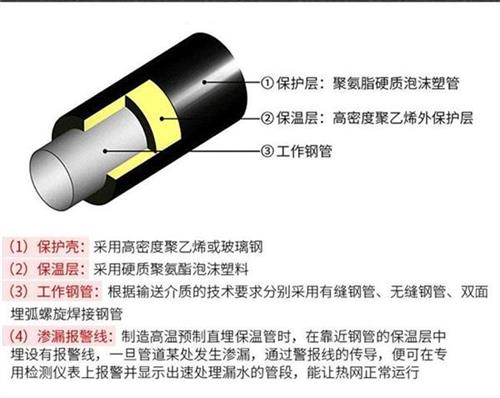 钦州聚氨酯预制直埋保温管产品保温结构