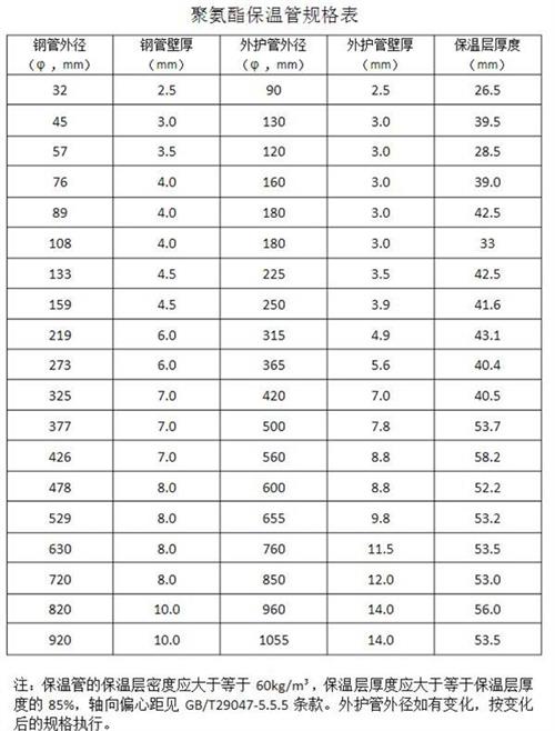 钦州热力聚氨酯保温管产品规格尺寸
